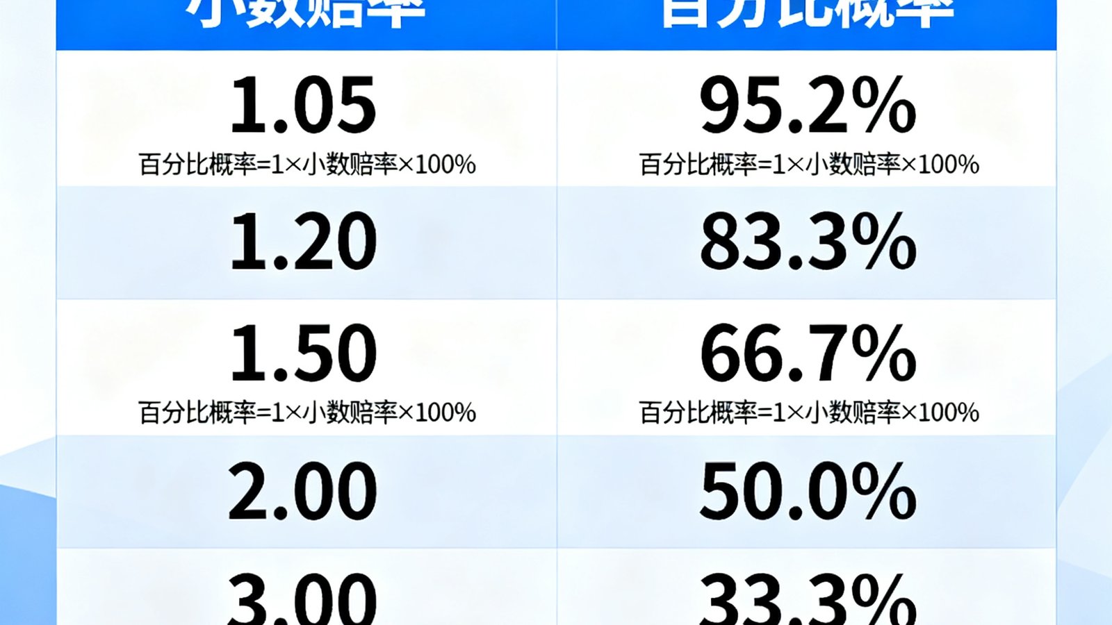 小数赔率与百分比概率对照表，快速掌握换算