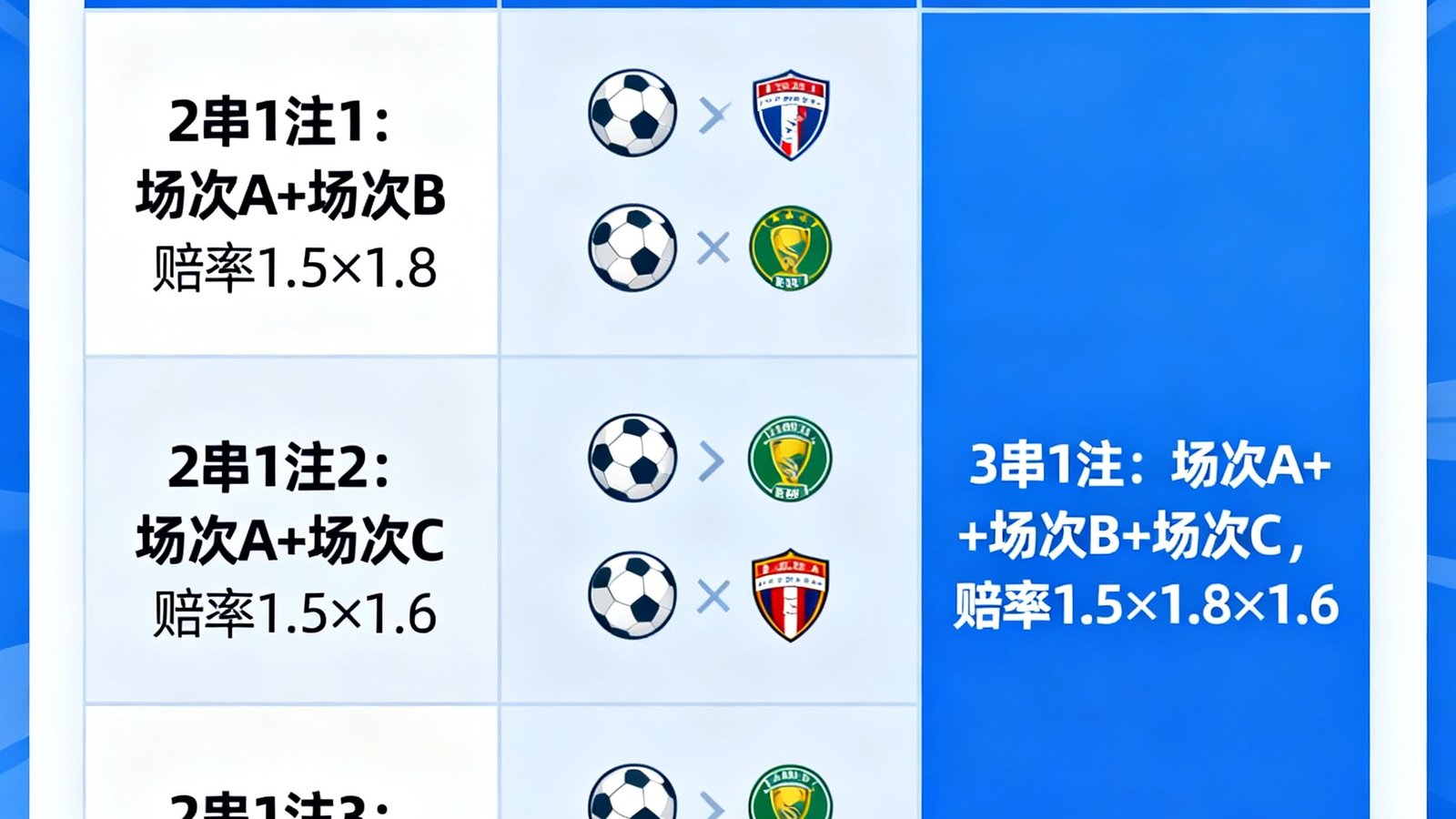 过关方式拆解示意图：3串4拆解为3个2串1和1个3串1，每注场次和赔率清晰列出